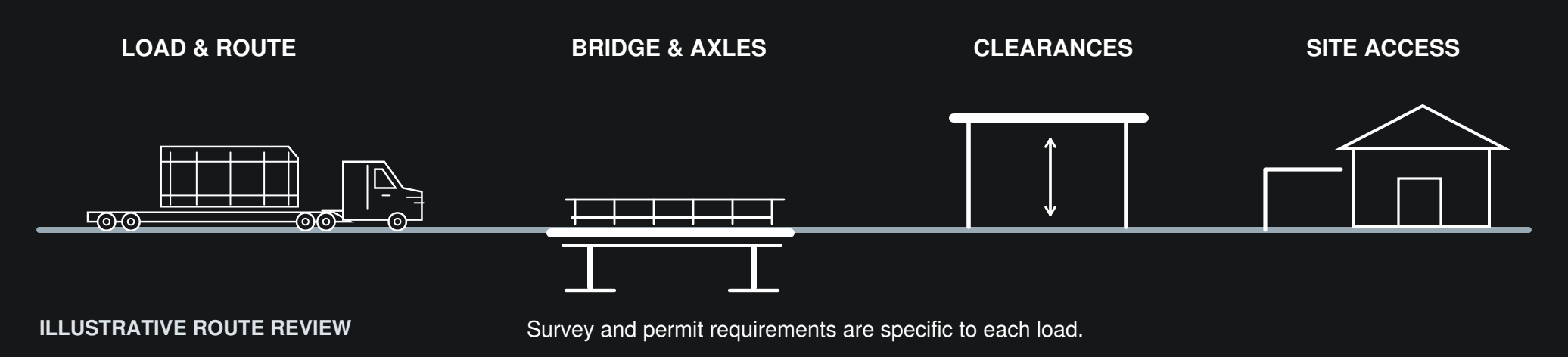 Route review illustration showing a loaded truck, bridge and axle requirements, overhead clearances, and access to the delivery site.
